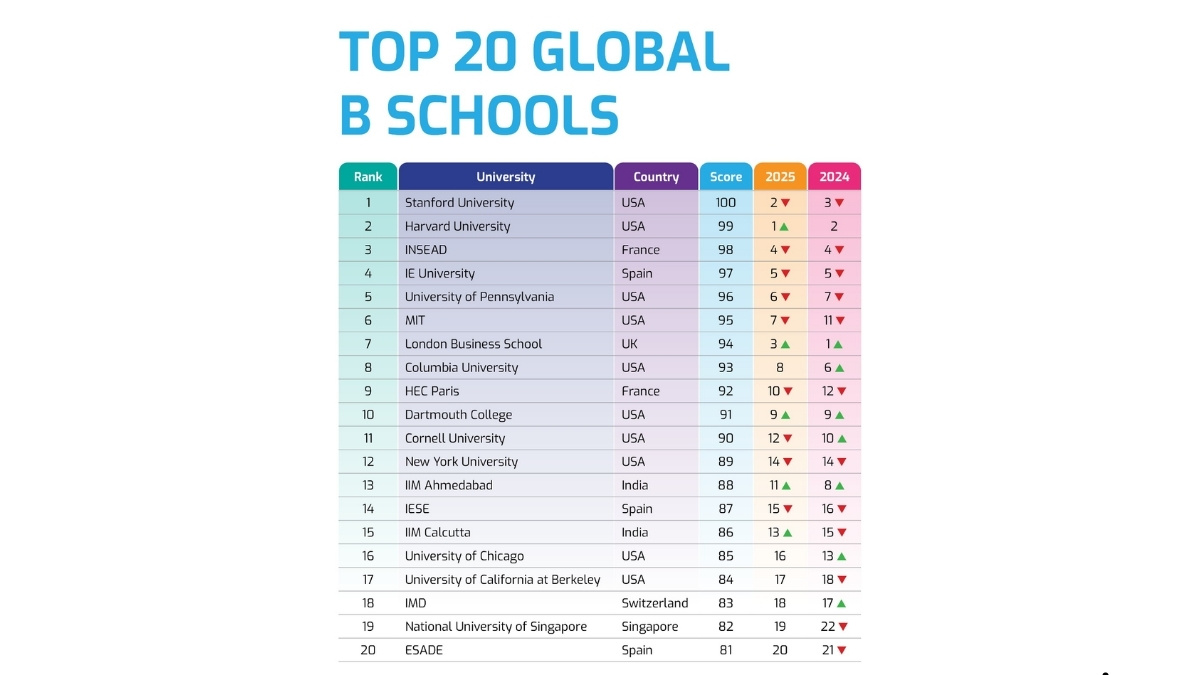 Global University And Business School Rankings 2026: Exploring The New Era of Education And Global Academic Excellence -PNN